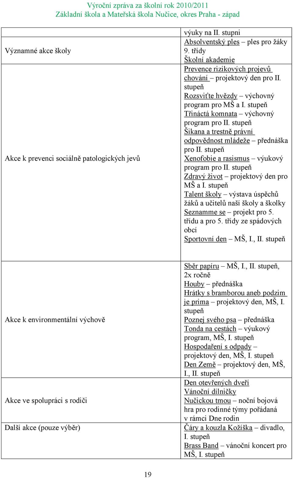 stupeň Xenofobie a rasismus výukový program pro II. stupeň Zdravý ţivot projektový den pro MŠ a I. stupeň Talent školy výstava úspěchů ţáků a učitelů naší školy a školky Seznamme se projekt pro 5.