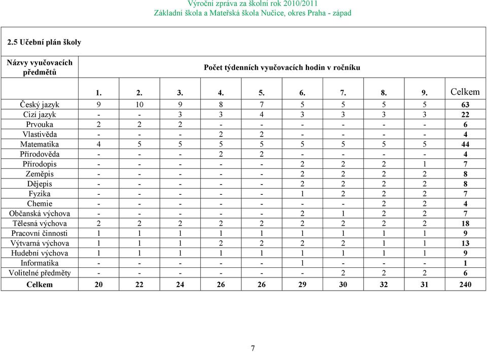 - - - 4 Přírodopis - - - - - 2 2 2 1 7 Zeměpis - - - - - 2 2 2 2 8 Dějepis - - - - - 2 2 2 2 8 Fyzika - - - - - 1 2 2 2 7 Chemie - - - - - - - 2 2 4 Občanská výchova - - - - - 2 1 2 2 7