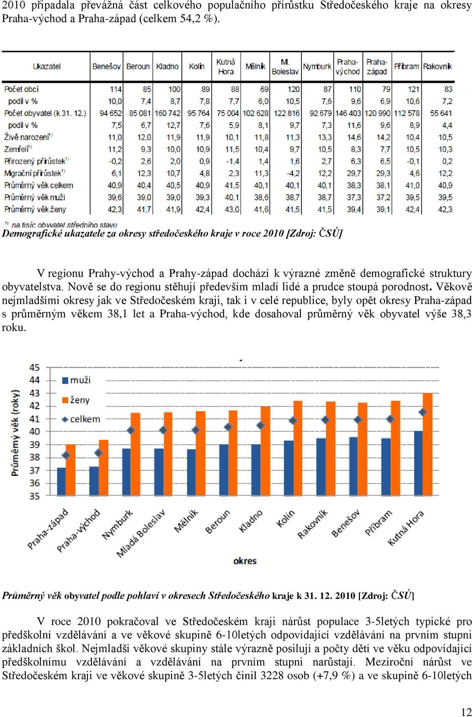 Nově se do regionu stěhují především mladí lidé a prudce stoupá porodnost.