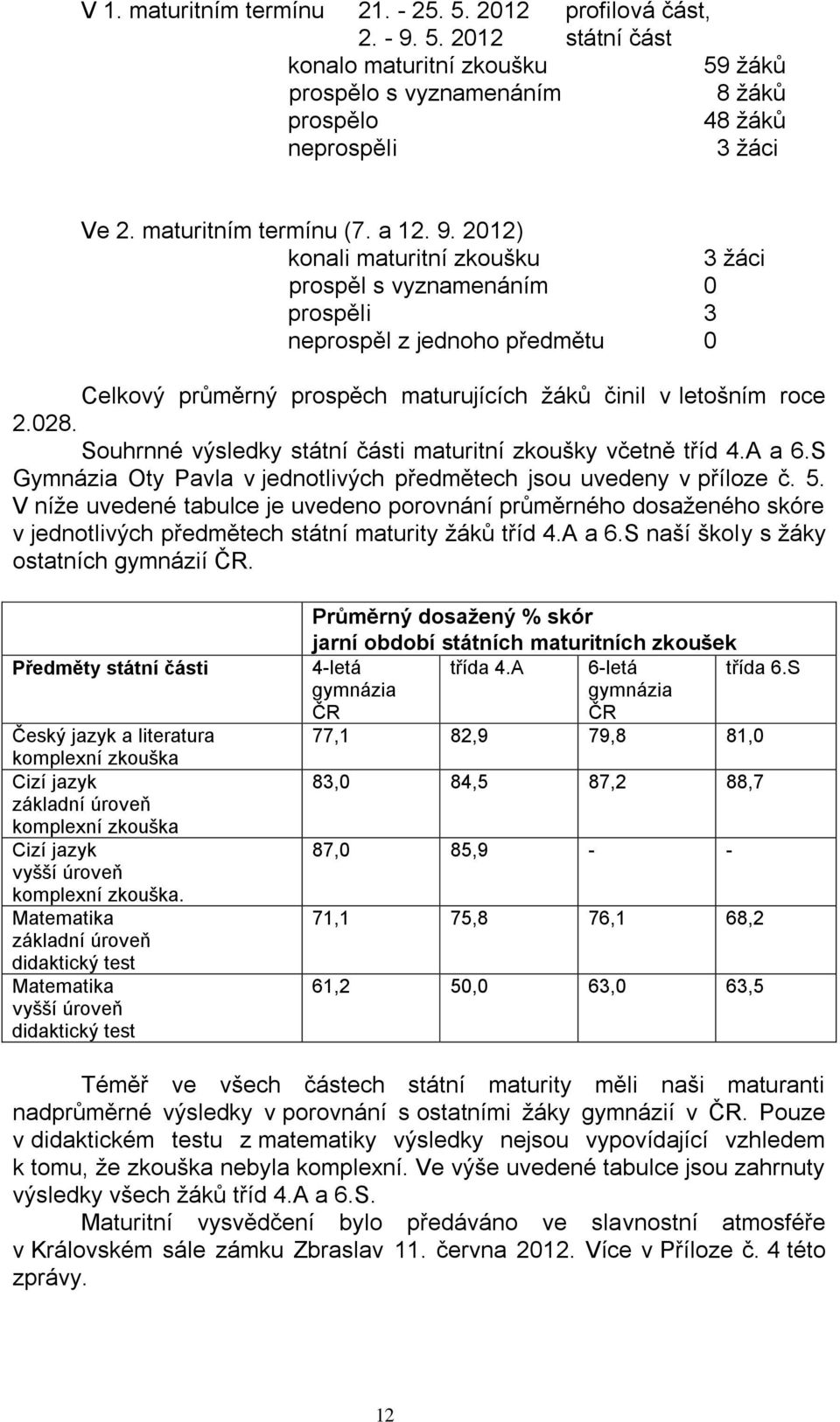 2012) konali maturitní zkoušku 3 žáci prospěl s vyznamenáním 0 prospěli 3 neprospěl z jednoho předmětu 0 Celkový průměrný prospěch maturujících žáků činil v letošním roce 2.028.