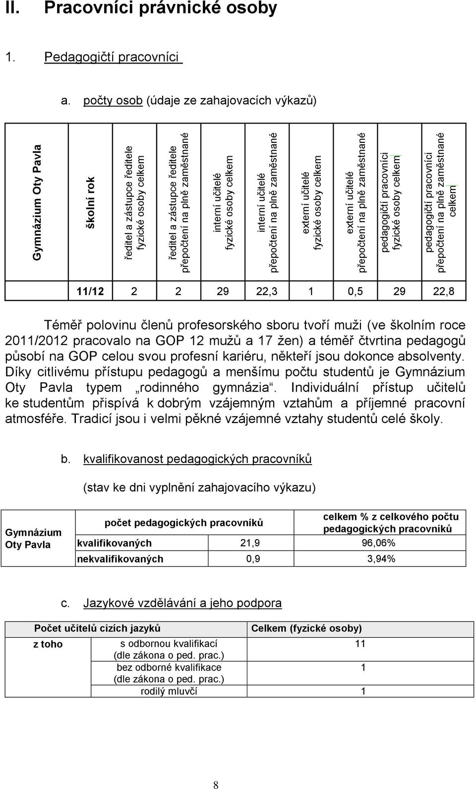 zaměstnané celkem II. Pracovníci právnické osoby 1. Pedagogičtí pracovníci a.