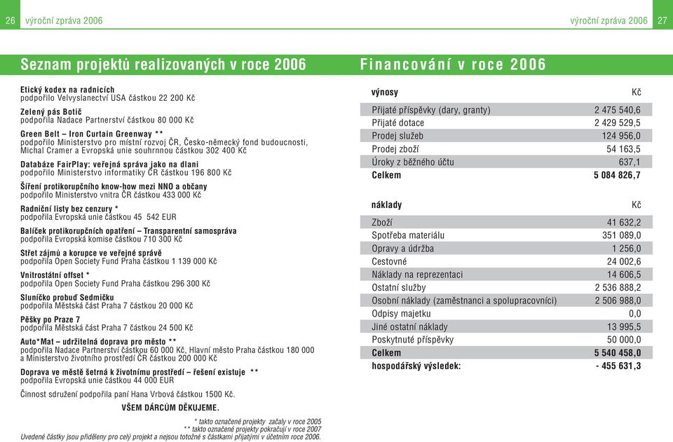 Kč Databáze FairPlay: veřejná správa jako na dlani podpořilo Ministerstvo informatiky ČR částkou 196 800 Kč Šíření protikorupčního know-how mezi NNO a občany podpořilo Ministerstvo vnitra ČR částkou