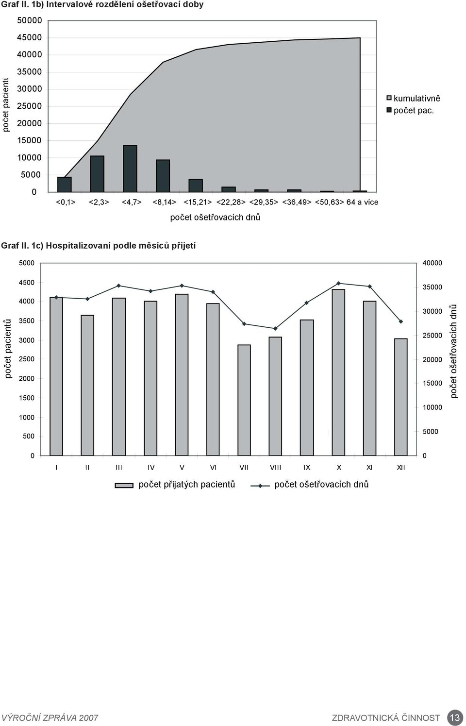 pac. 0 <0,1> <2,3> <4,7> <8,14> <15,21> <22,28> <29,35> <36,49> <50,63> 64 a více počet ošetřovacích dnů  1c) Hospitalizovaní podle