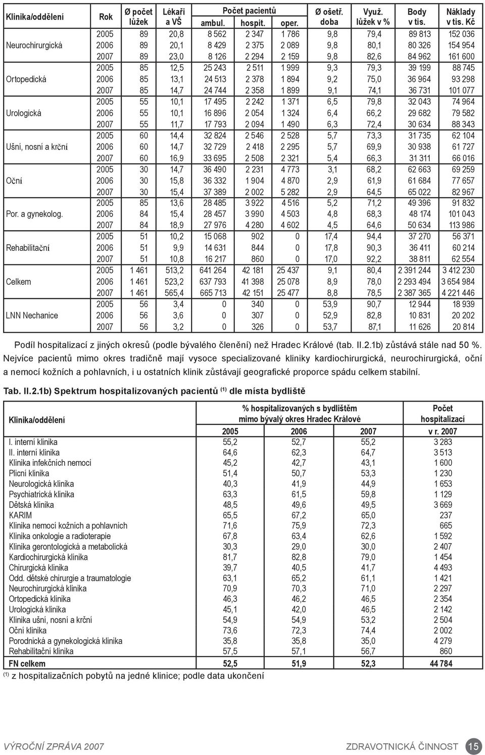 Kč 2005 89 20,8 8 562 2 347 1 786 9,8 79,4 89 813 152 036 Neurochirurgická 2006 89 20,1 8 429 2 375 2 089 9,8 80,1 80 326 154 954 2007 89 23,0 8 126 2 294 2 159 9,8 82,6 84 962 161 600 2005 85 12,5