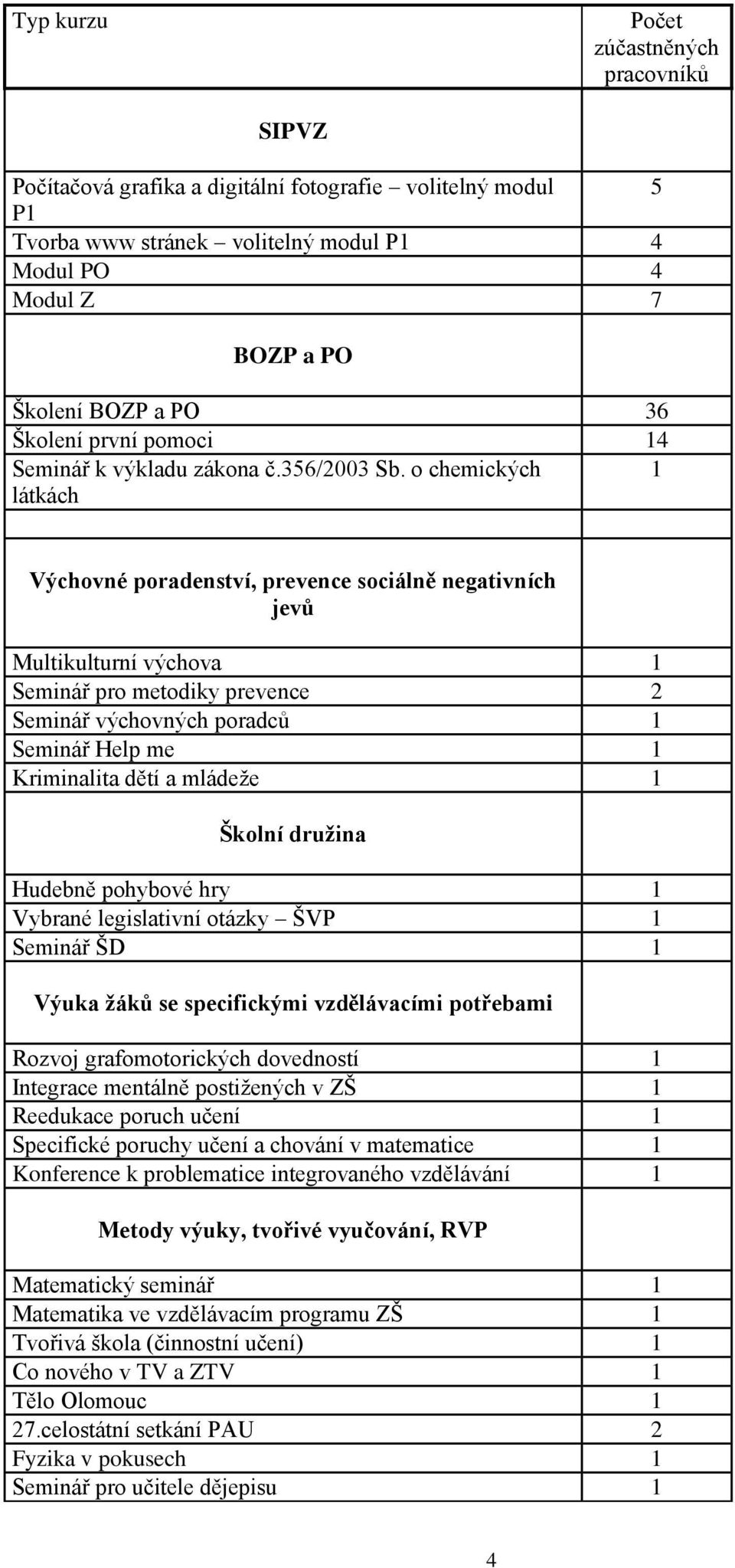 o chemických 1 látkách Výchovné poradenství, prevence sociálně negativních jevů Multikulturní výchova 1 Seminář pro metodiky prevence 2 Seminář výchovných poradců 1 Seminář Help me 1 Kriminalita dětí