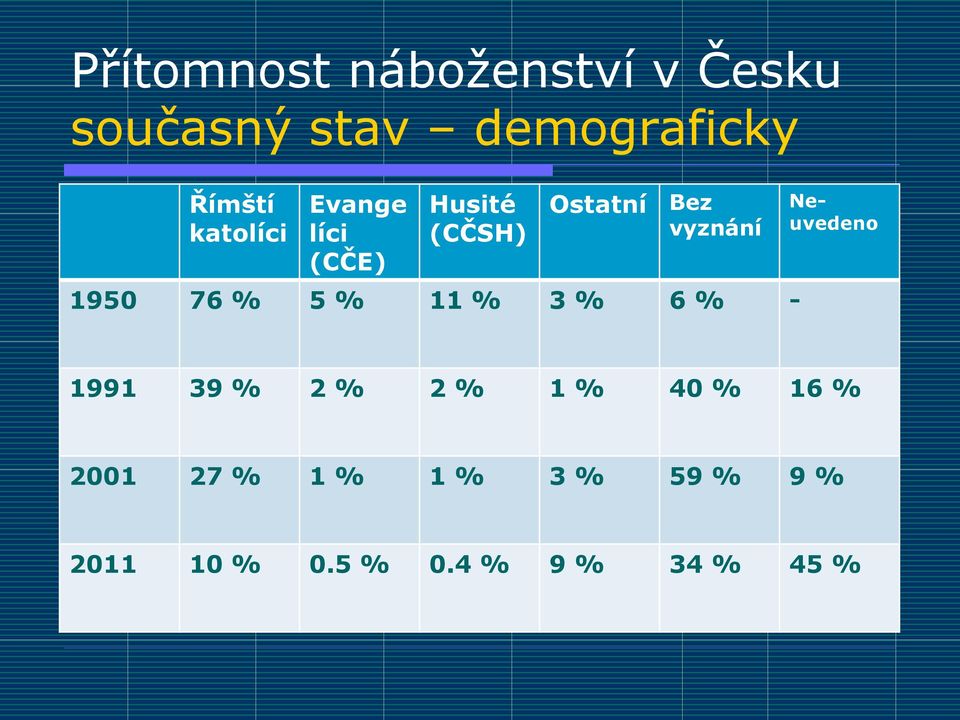 76 % 5 % 11 % 3 % 6 % - Neuvedeno 1991 39 % 2 % 2 % 1 % 40 % 16 %