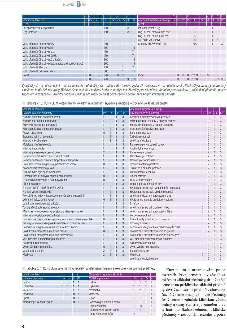 předmět Choroby přežv. 150 1 7 Choroby přežvýkavců a pr. 600 1 30 Volit. předmět Choroby koní 300 1 15 Volit. předmět Choroby prasat 150 1 7 Volit. předmět Choroby drůbeže 150 1 7 Volit.