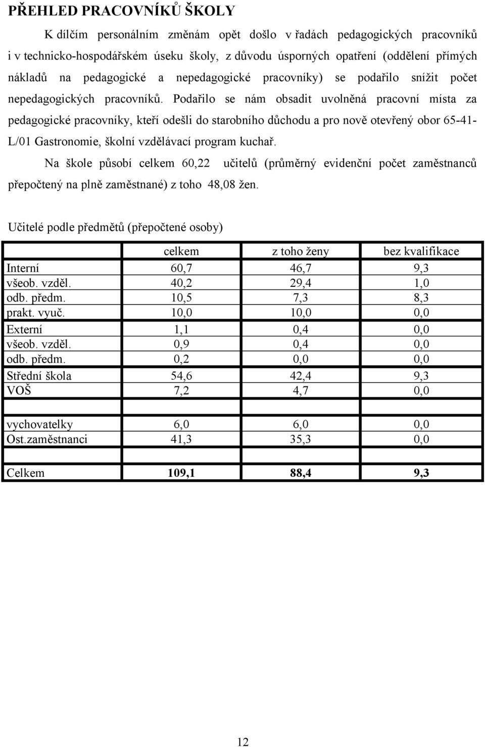 Podařilo se nám obsadit uvolněná pracovní místa za pedagogické pracovníky, kteří odešli do starobního důchodu a pro nově otevřený obor 65-41- L/01 Gastronomie, školní vzdělávací program kuchař.