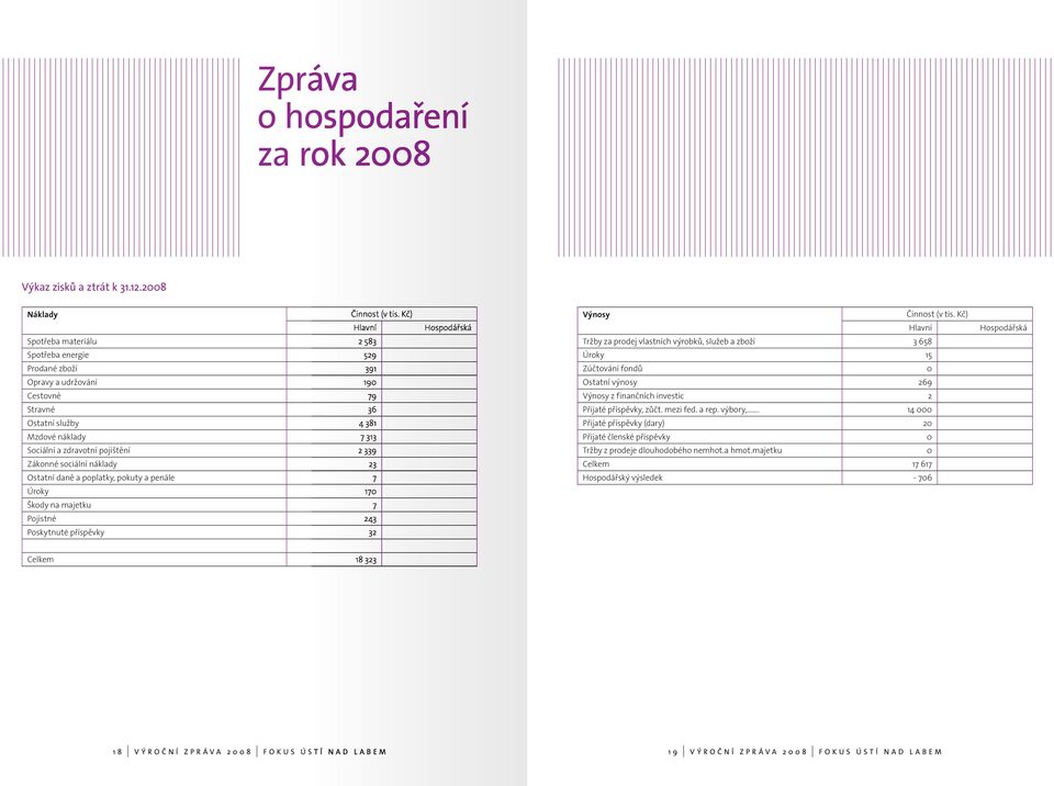 Ostatní výnosy 269 Cestovné 79 Výnosy z finančních investic 2 Stravné 36 Přijaté příspěvky, zůčt. mezi fed. a rep. výbory,.