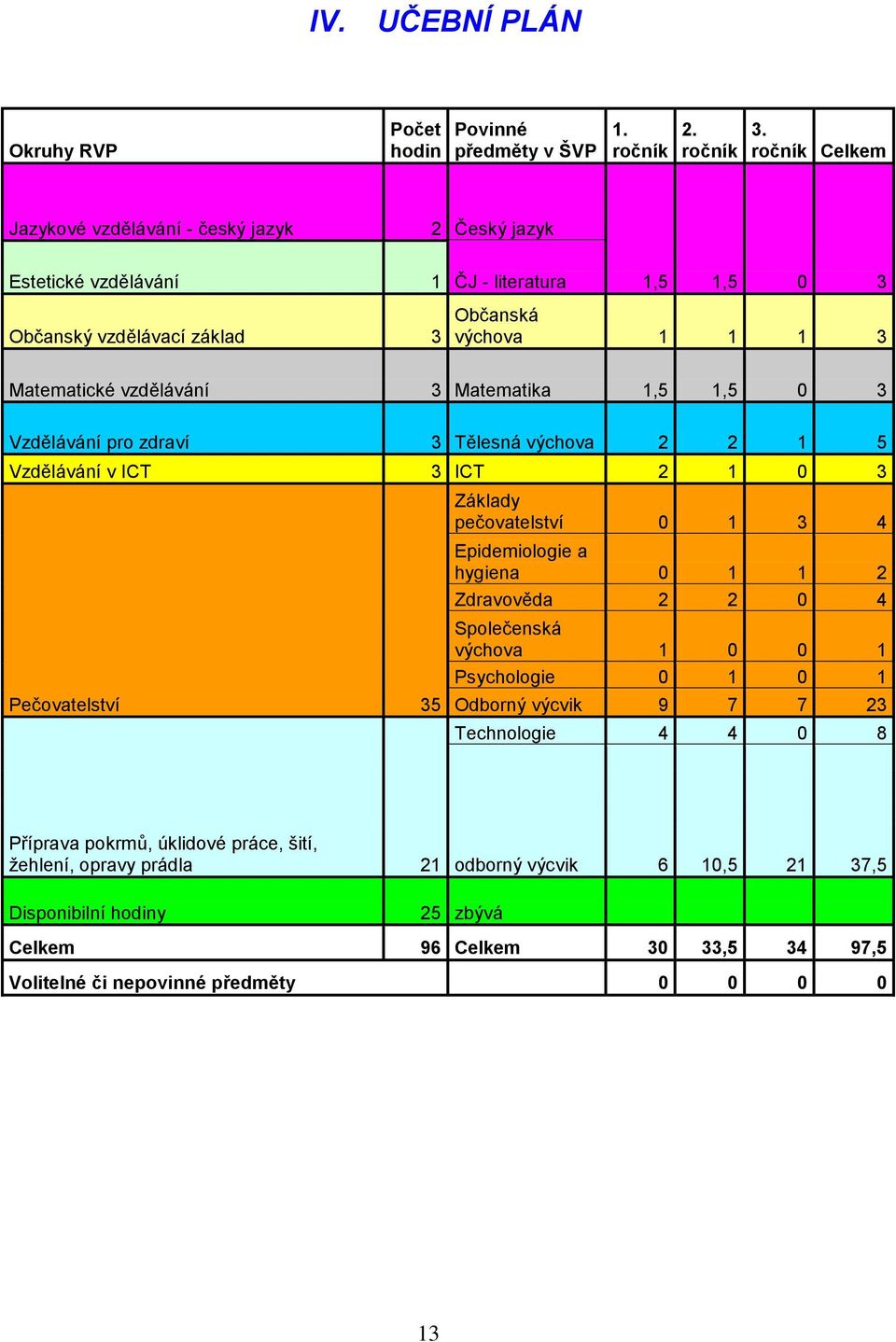 Matematika 1,5 1,5 0 3 Vzdělávání pro zdraví 3 Tělesná výchova 2 2 1 5 Vzdělávání v ICT 3 ICT 2 1 0 3 Pečovatelství 35 Základy pečovatelství 0 1 3 4 Epidemiologie a hygiena 0 1 1 2 Zdravověda