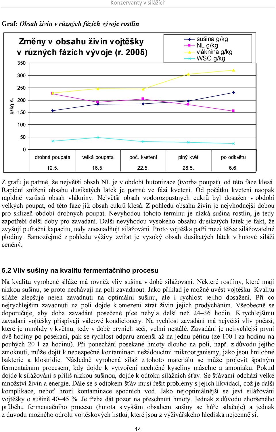 5. 22.5. 28.5. 6.6. Z grafu je patrné, že největší obsah NL je v období butonizace (tvorba poupat), od této fáze klesá. Rapidní snížení obsahu dusíkatých látek je patrné ve fázi kvetení.