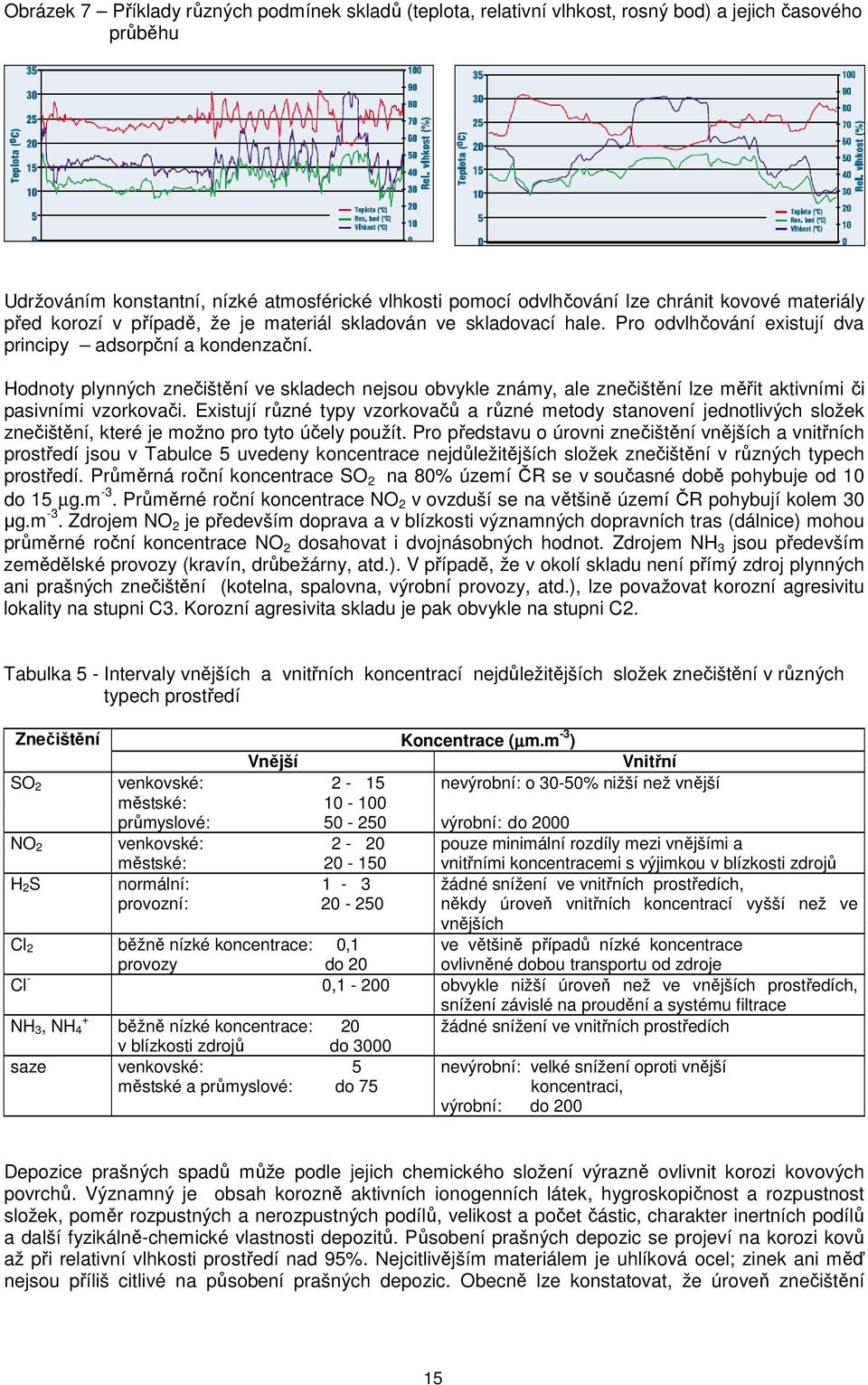 Hodnoty plynných znečištění ve skladech nejsou obvykle známy, ale znečištění lze měřit aktivními či pasivními vzorkovači.