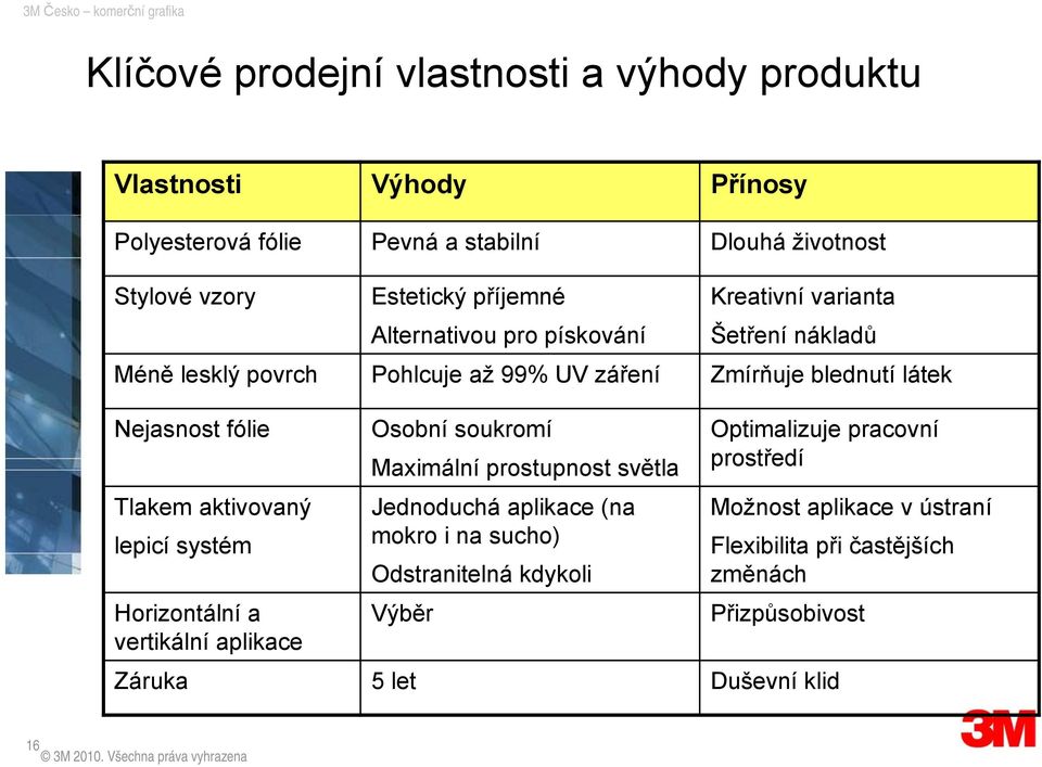 Tlakem aktivovaný lepicí systém Horizontální a vertikální aplikace Osobní soukromí Maximální prostupnost světla Jednoduchá aplikace (na mokro i na sucho)