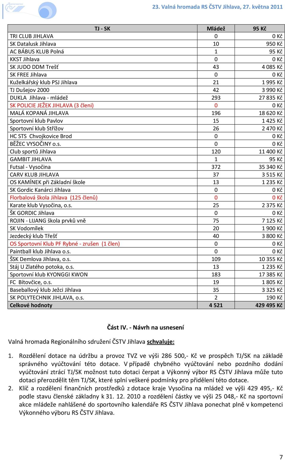 klub Střížov 26 2470 Kč HC STS Chvojkovice Brod 0 0 Kč BĚŽEC VYSOČINY o.s.