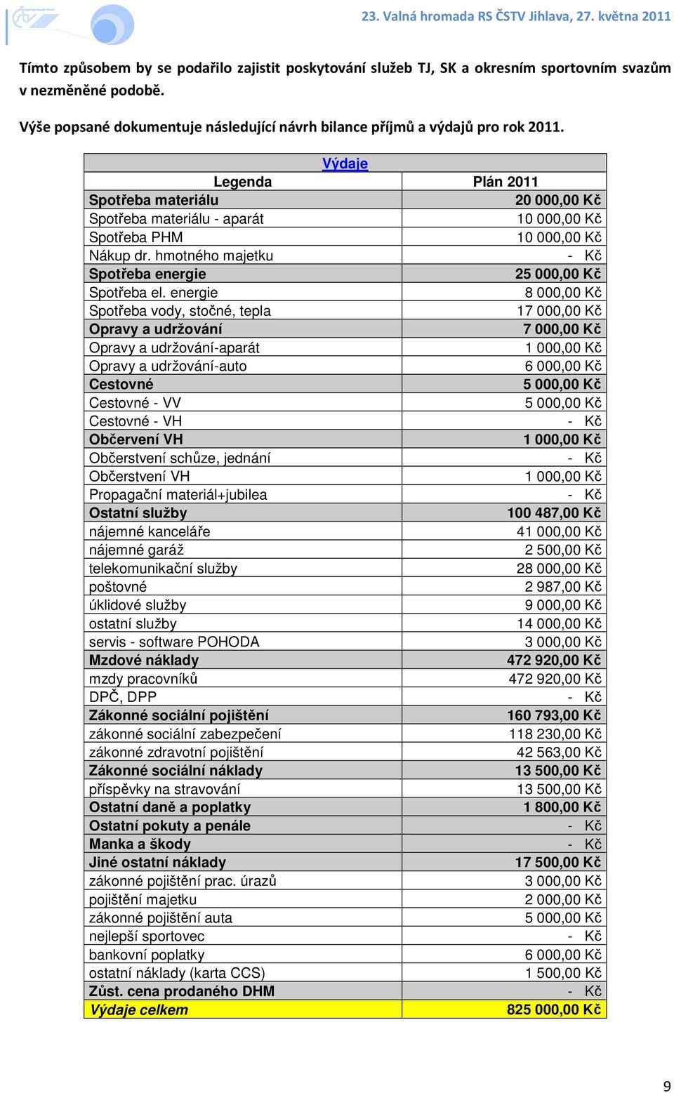 energie 8 000,00 Kč Spotřeba vody, stočné, tepla 17 000,00 Kč Opravy a udržování 7 000,00 Kč Opravy a udržování-aparát 1 000,00 Kč Opravy a udržování-auto 6 000,00 Kč Cestovné 5 000,00 Kč Cestovné -