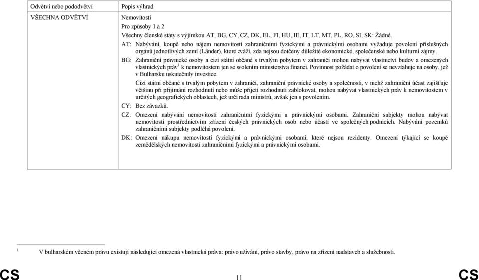 BG: Zahraniční právnické osoby a cizí státní občané s trvalým pobytem v zahraničí mohou nabývat vlastnictví budov a omezených vlastnických práv 1 k nemovitostem jen se svolením ministerstva financí.