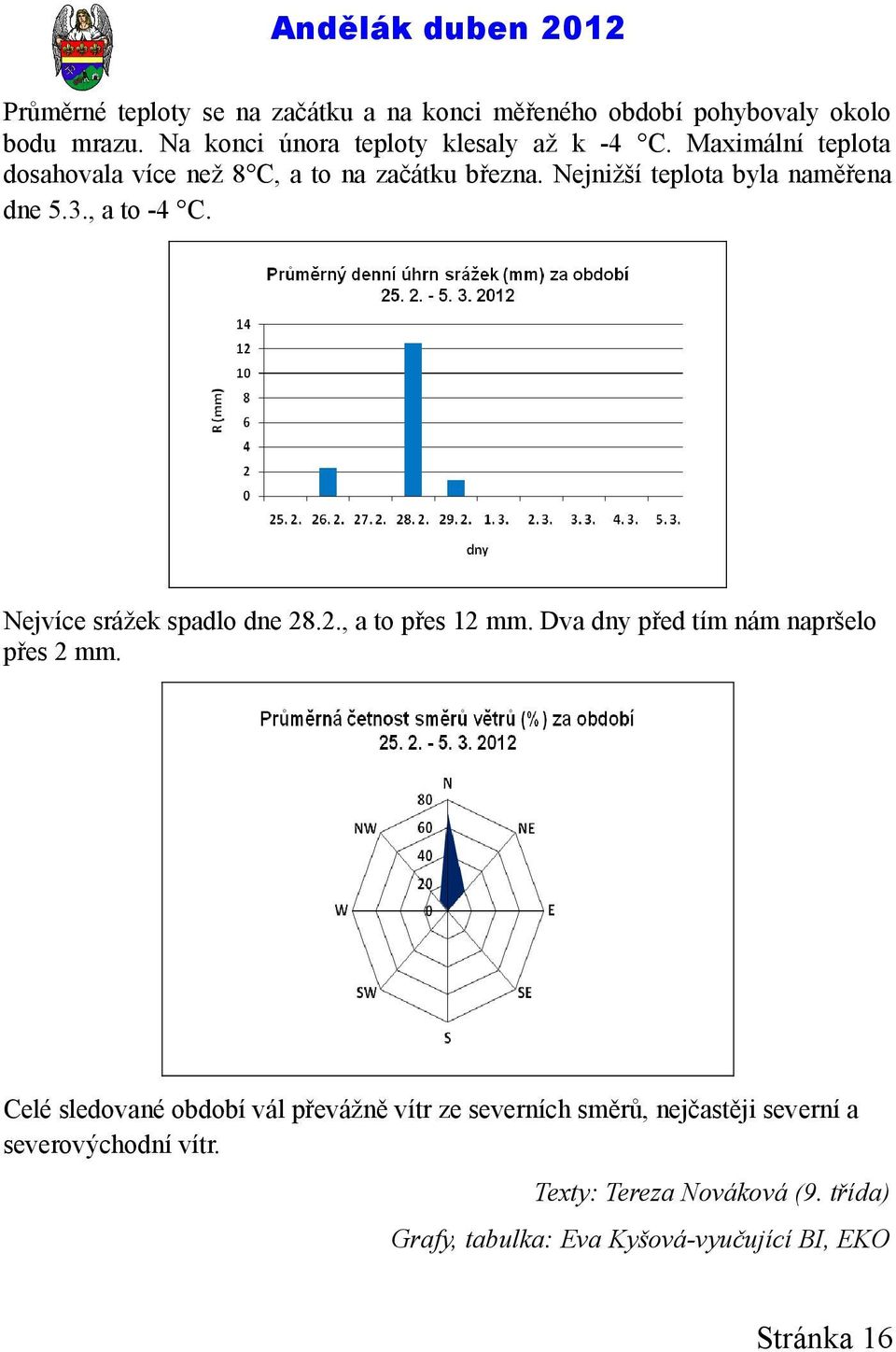 Nejvíce srážek spadlo dne 28.2., a to přes 12 mm. Dva dny před tím nám napršelo přes 2 mm.