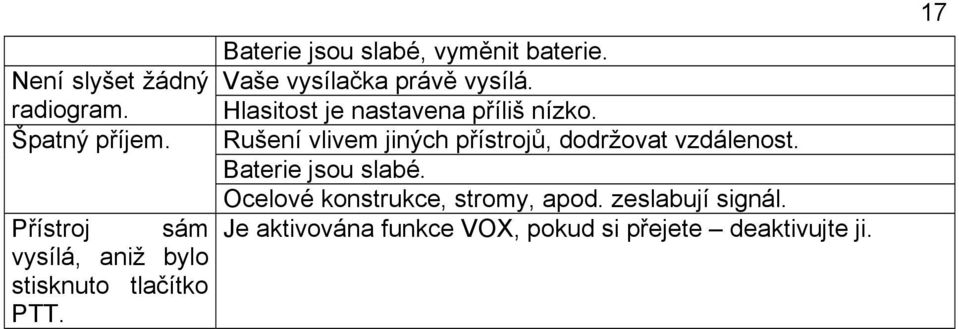 Rušení vlivem jiných přístrojů, dodržovat vzdálenost. Baterie jsou slabé.