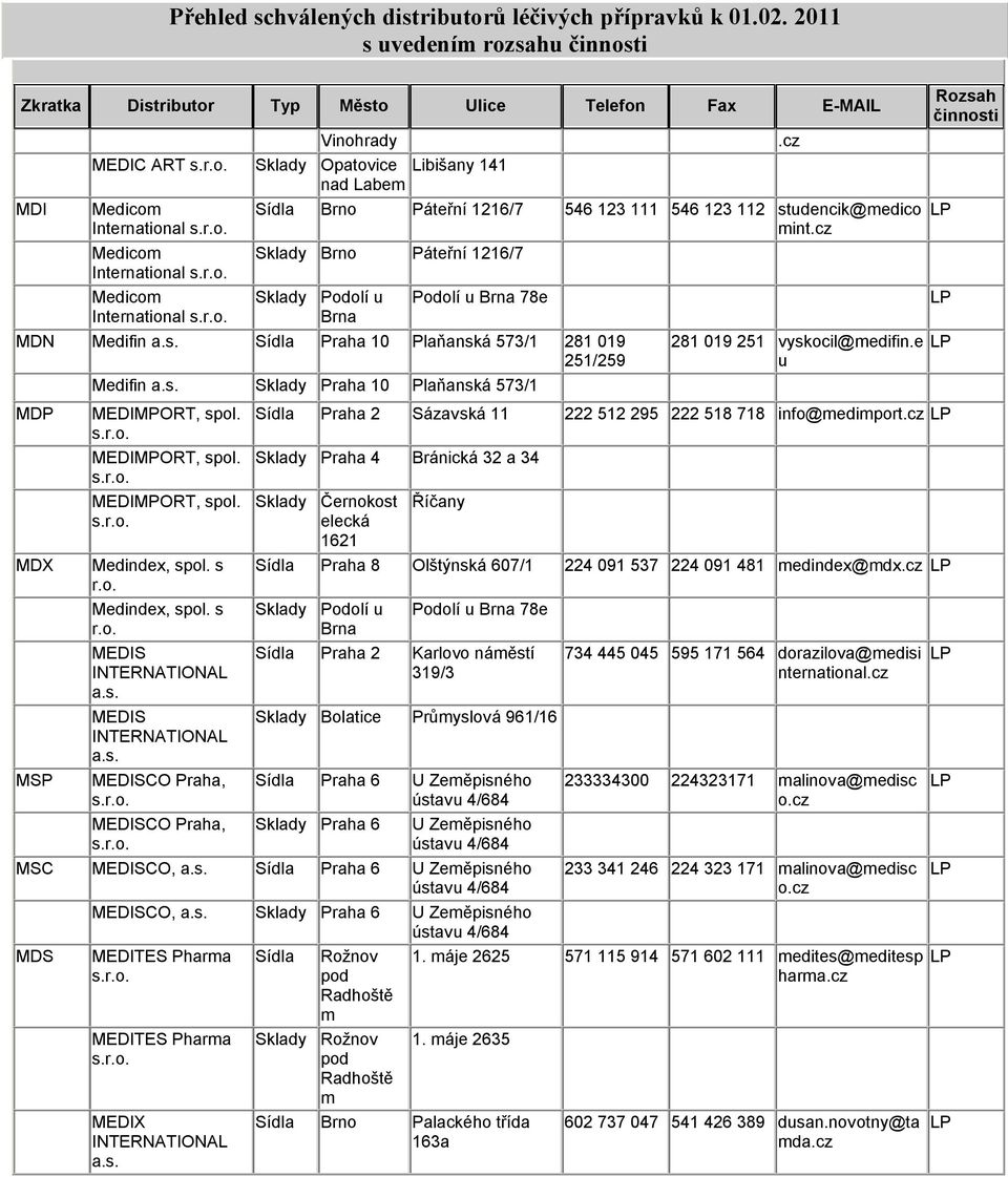 MEDIMPORT, spol. MEDIMPORT, spol. Medindex, spol. s Medindex, spol. s MEDIS INTERNATIONAL MEDIS INTERNATIONAL MEDISCO Praha, MEDISCO Praha,. 281 019 251 vyskocil@medifin.