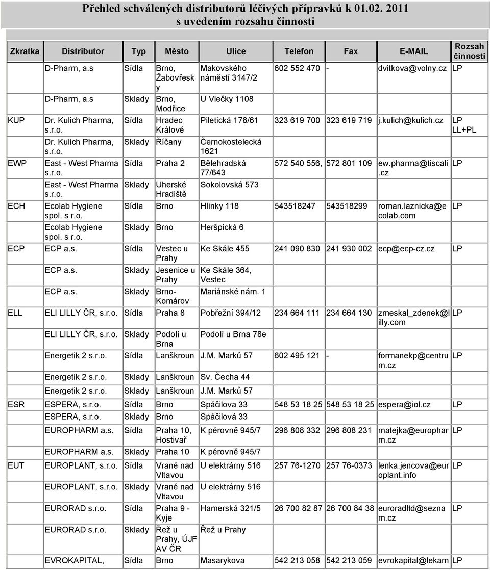 s Hradec ECP ECP Vestec u Prahy ECP ECP Makovského náměstí 3147/2 U Vlečky 1108 Sklady Říčany Černokostelecká 1621 Praha 2 Bělehradská 77/643 Sklady Uherské Sokolovská 573 Hradiště 602 552 470 -