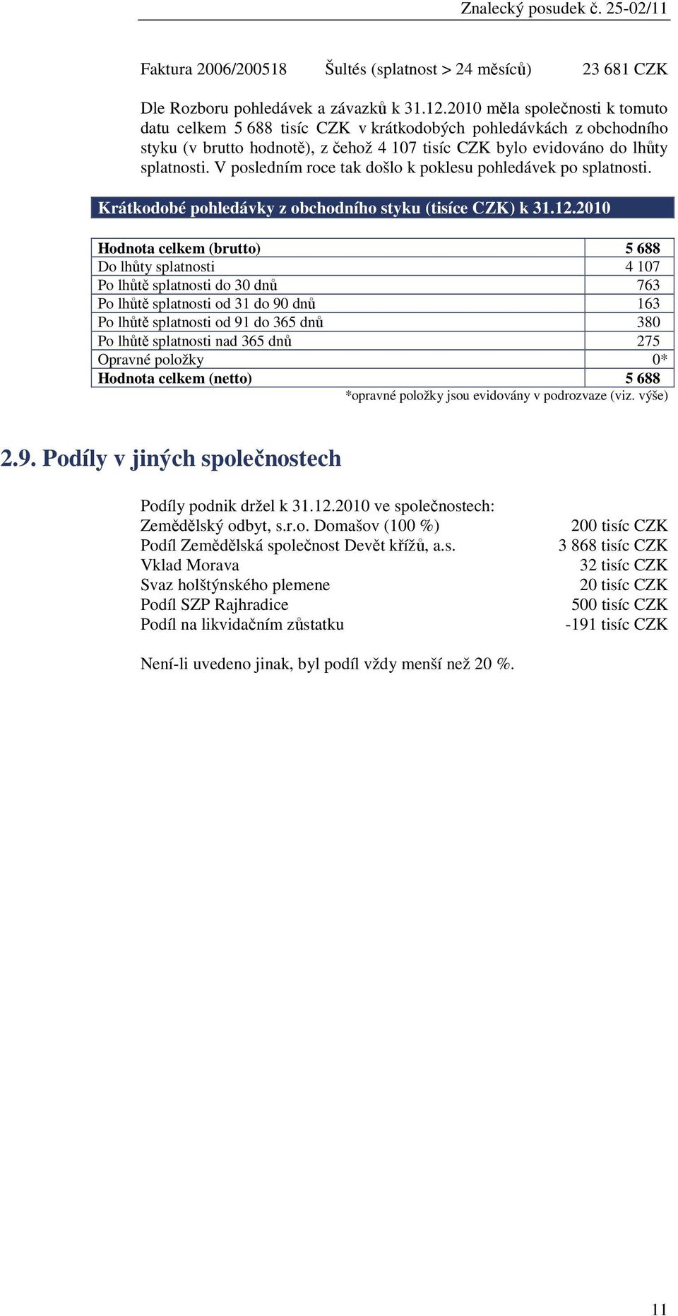 V posledním roce tak došlo k poklesu pohledávek po splatnosti. Krátkodobé pohledávky z obchodního styku (tisíce CZK) k 31.12.