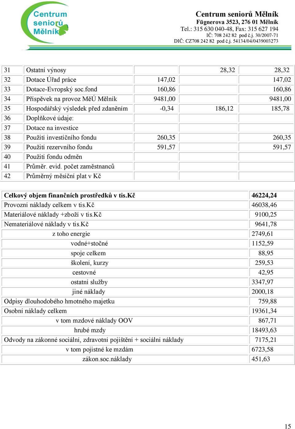 39 Použití rezervního fondu 591,57 591,57 4 Použití fondu odměn 41 Průměr. evid. počet zaměstnanců 42 Průměrný měsíční plat v Kč Celkový objem finančních prostředků v tis.