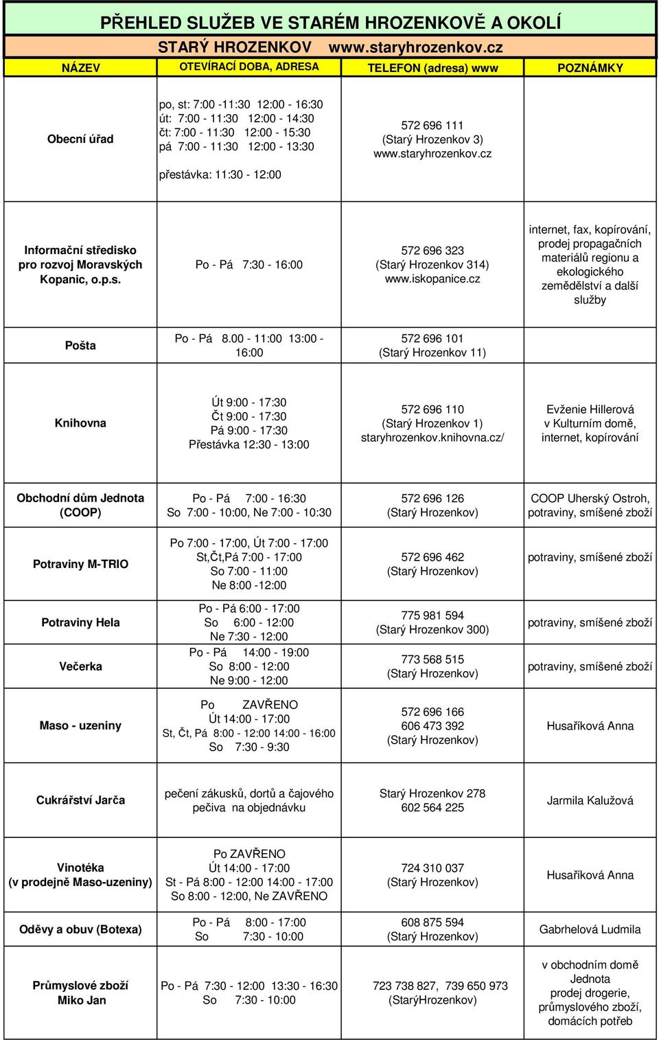 (Starý Hrozenkov 3) www.staryhrozenkov.cz přestávka: 11:30-12:00 Informační středisko pro rozvoj Moravských Kopanic, o.p.s. Po - Pá 7:30-16:00 572 696 323 (Starý Hrozenkov 314) www.iskopanice.