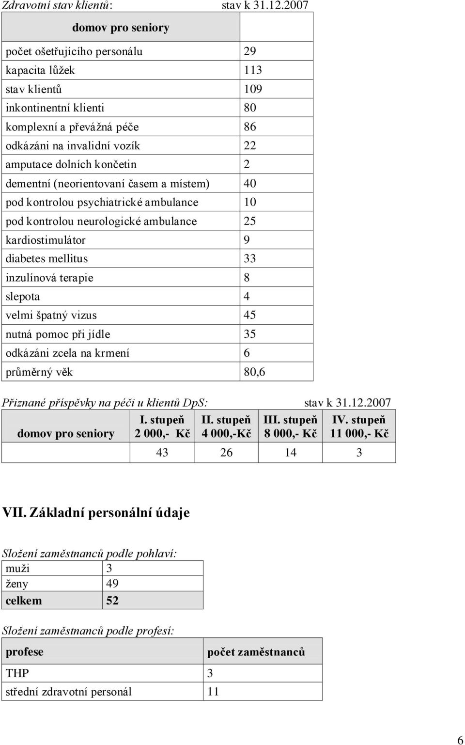 končetin 2 dementní (neorientovaní časem a místem) 40 pod kontrolou psychiatrické ambulance 10 pod kontrolou neurologické ambulance 25 kardiostimulátor 9 diabetes mellitus 33 inzulínová terapie 8