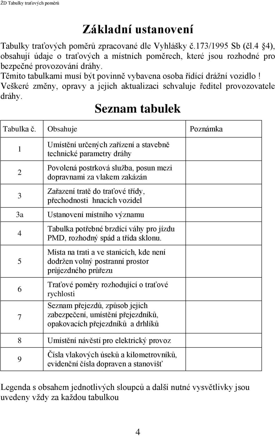 Obsahuje Poznámka 1 2 3 3a 4 5 6 7 Umístění určených zařízení a stavebně technické parametry dráhy Povolená postrková služba, posun mezi dopravnami za vlakem zakázán Zařazení tratě do traťové třídy,