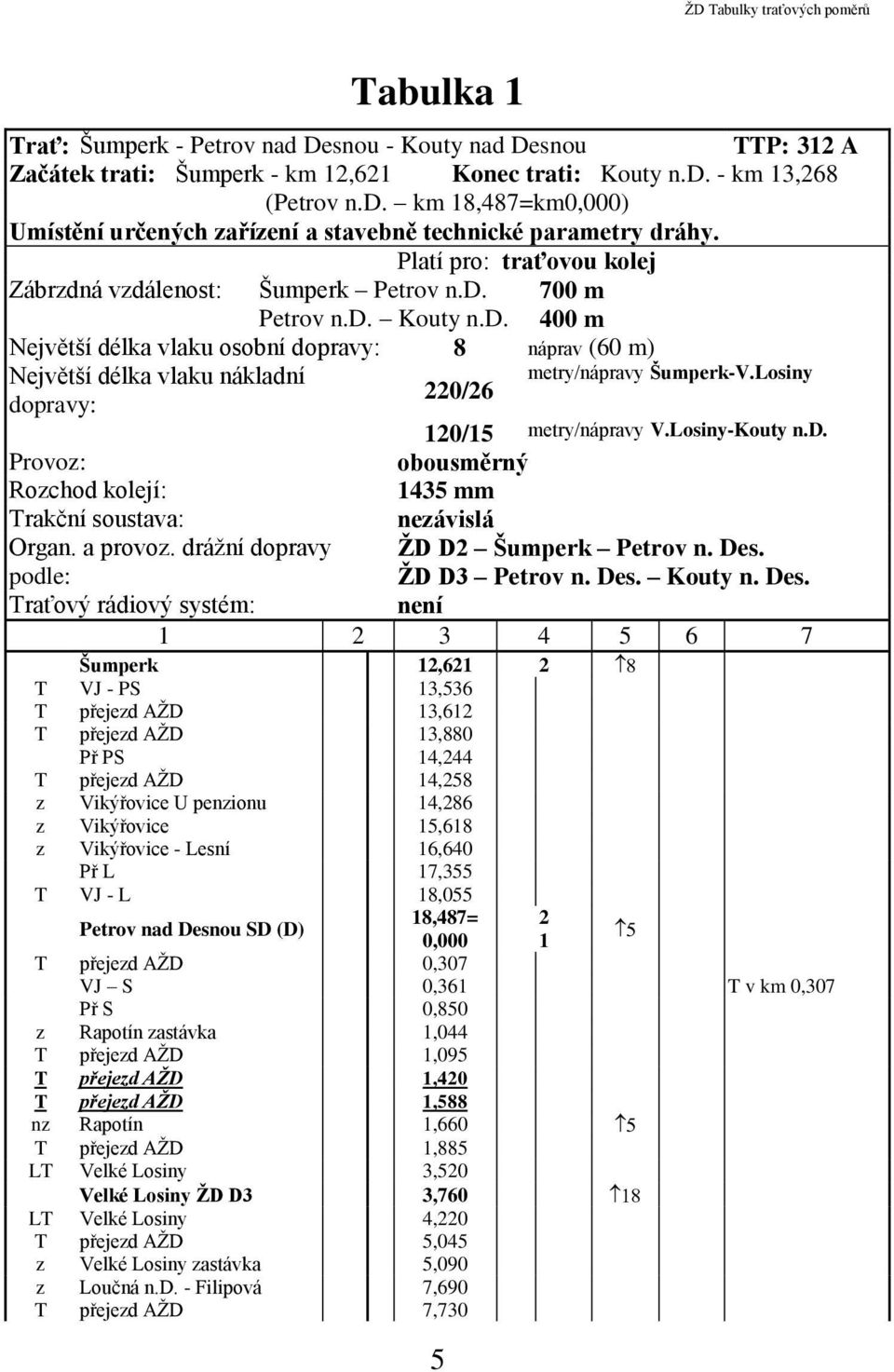 Losiny 220/26 dopravy: 120/15 metry/nápravy V.Losiny-Kouty n.d. Provoz: obousměrný Rozchod kolejí: 1435 mm Trakční soustava: nezávislá Organ. a provoz. drážní dopravy podle: ŽD D2 Šumperk Petrov n.