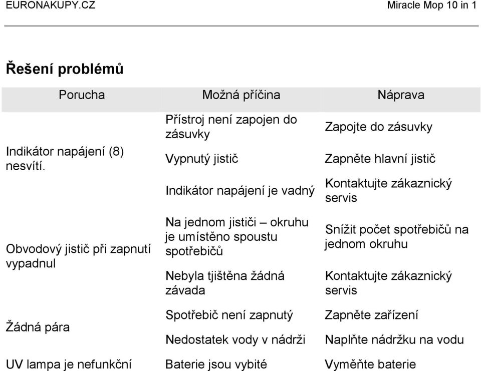 umístěno spoustu spotřebičů Nebyla tjištěna žádná závada Zapojte do zásuvky Zapněte hlavní jistič Kontaktujte zákaznický servis Snížit počet