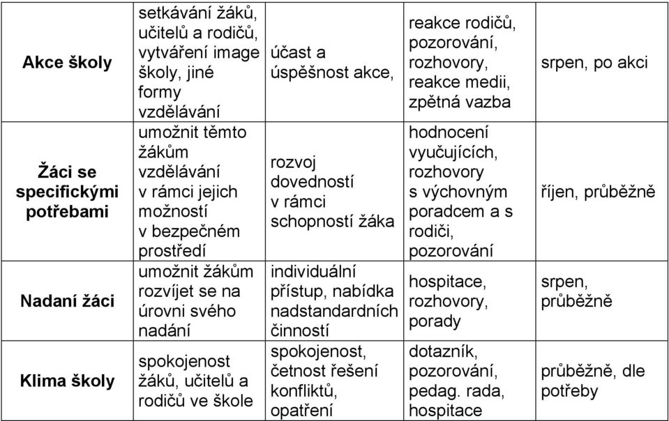 individuální přístup, nabídka nadstandardních činností spokojenost, četnost řešení konfliktů, opatření reakce rodičů, pozorování, rozhovory, reakce medii, zpětná vazba hodnocení vyučujících,