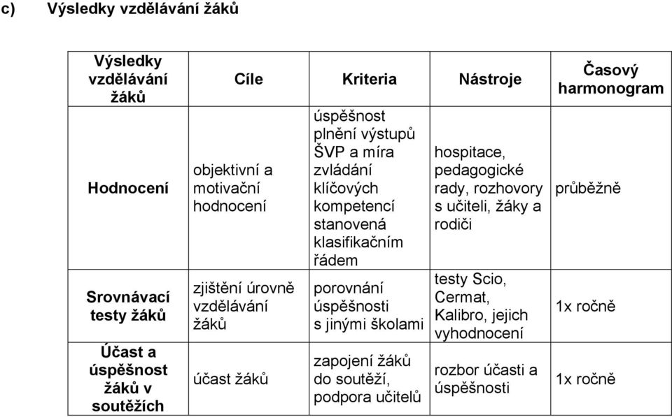 stanovená klasifikačním řádem porovnání úspěšnosti s jinými školami zapojení žáků do soutěží, podpora učitelů hospitace, pedagogické rady,