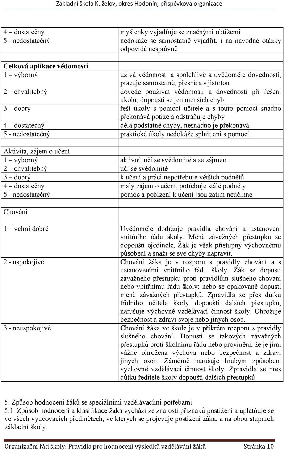 pomocí učitele a s touto pomocí snadno překonává potíže a odstraňuje chyby 4 dostatečný dělá podstatné chyby, nesnadno je překonává 5 - nedostatečný praktické úkoly nedokáže splnit ani s pomocí