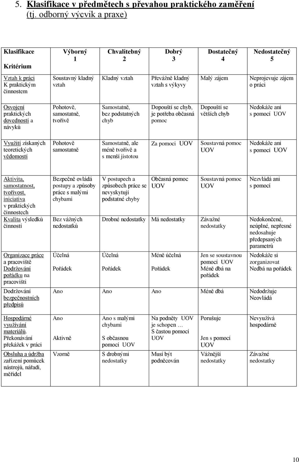 vztah s výkyvy Malý zájem Neprojevuje zájem o práci Osvojení praktických dovedností a návyků Pohotově, samostatně, tvořivě Samostatně, bez podstatných chyb Dopouští se chyb, je potřeba občasná pomoc