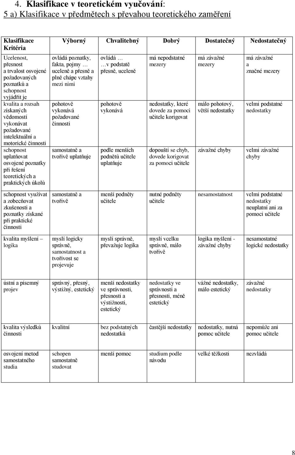 Chvalitebný Dobrý Dostatečný Nedostatečný ovládá poznatky, fakta, pojmy uceleně a přesně a plně chápe vztahy mezi nimi pohotově vykonává požadované činnosti samostatně a tvořivě uplatňuje ovládá v