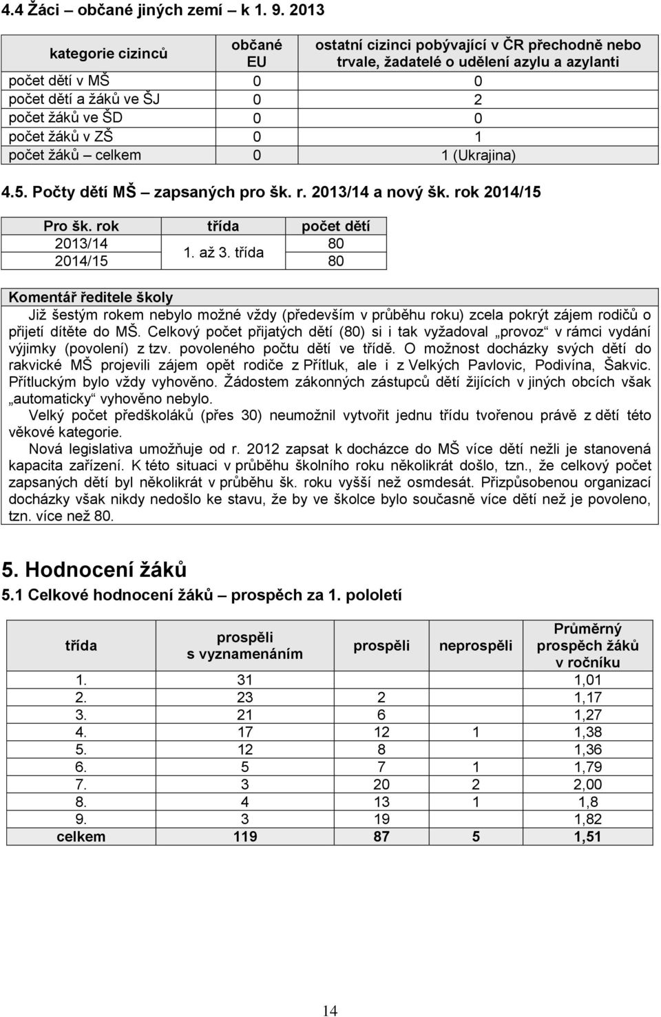 žáků v ZŠ 0 1 počet žáků celkem 0 1 (Ukrajina) 4.5. Počty dětí MŠ zapsaných pro šk. r. 2013/14 a nový šk. rok 2014/15 Pro šk. rok třída počet dětí 2013/14 80 1. až 3.