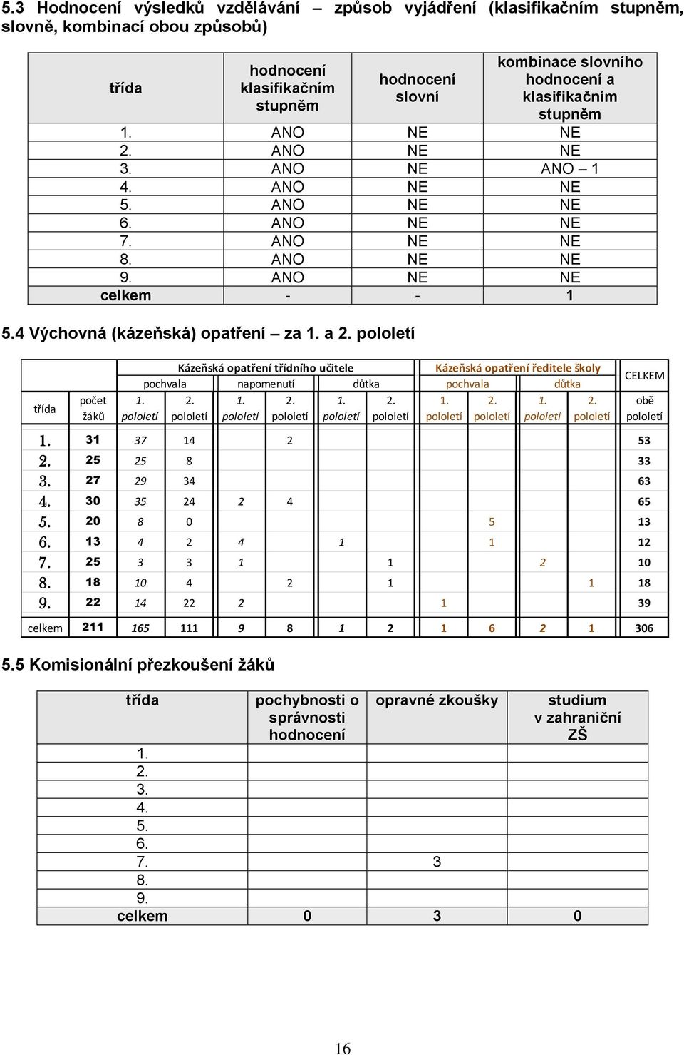 pololetí třída počet žáků 1. pololetí Kázeňská opatření třídního učitele pochvala napomenutí důtka 2. pololetí 1. pololetí 2. pololetí 1. pololetí 2. pololetí 1. pololetí 2. pololetí 1. pololetí 2. pololetí 1. 31 37 14 2 53 2.