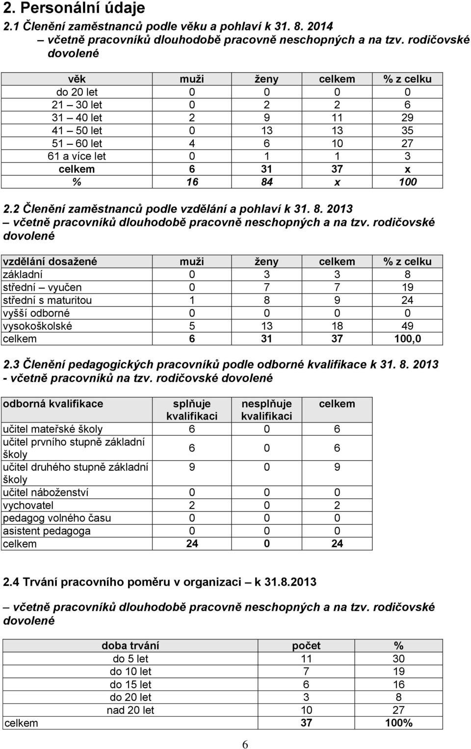 100 2.2 Členění zaměstnanců podle vzdělání a pohlaví k 31. 8. 2013 včetně pracovníků dlouhodobě pracovně neschopných a na tzv.