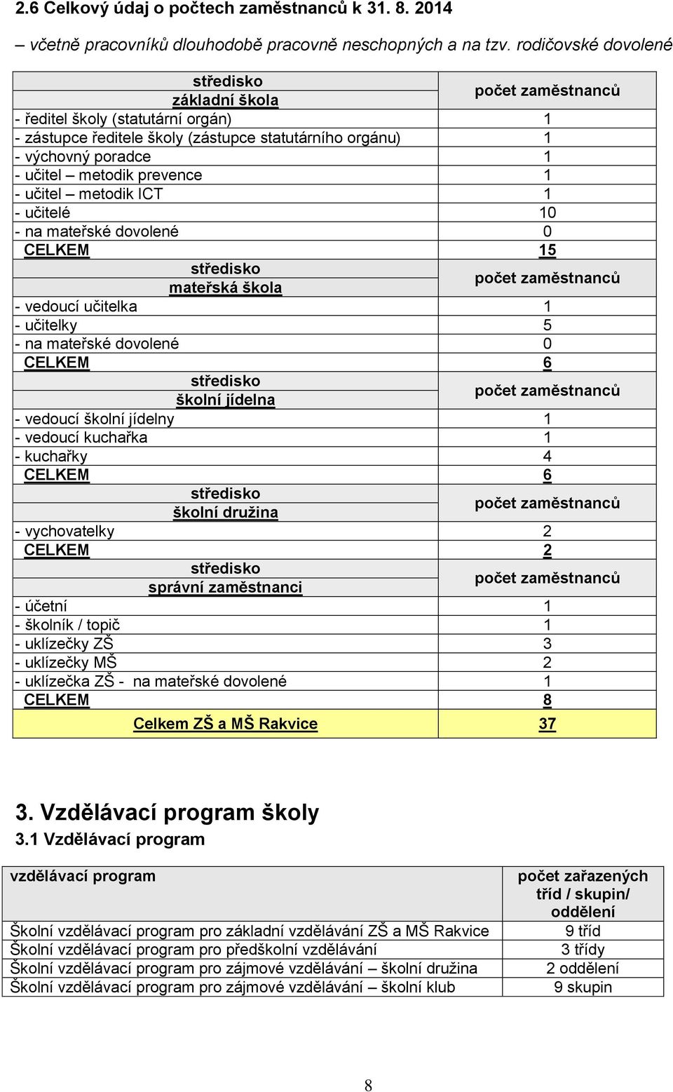 prevence 1 - učitel metodik ICT 1 - učitelé 10 - na mateřské dovolené 0 CELKEM 15 středisko mateřská škola počet zaměstnanců - vedoucí učitelka 1 - učitelky 5 - na mateřské dovolené 0 CELKEM 6