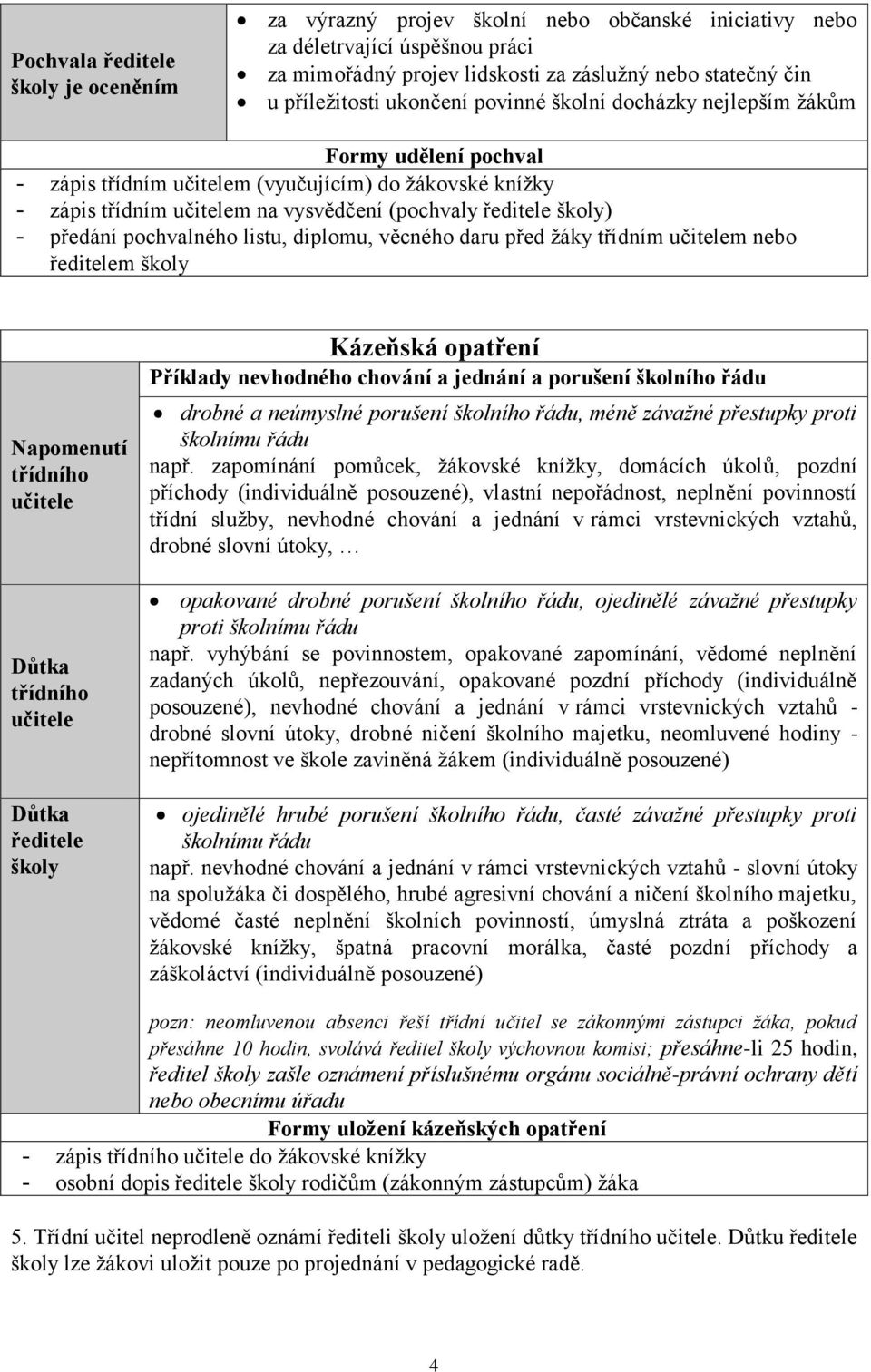 předání pochvalného listu, diplomu, věcného daru před žáky třídním učitelem nebo ředitelem školy Napomenutí třídního učitele Důtka třídního učitele Důtka ředitele školy Kázeňská opatření Příklady