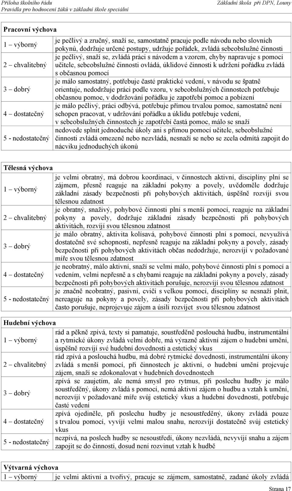 potřebuje časté praktické vedení, v návodu se špatně orientuje, nedodržuje práci podle vzoru, v sebeobslužných činnostech potřebuje občasnou pomoc, v dodržování pořádku je zapotřebí pomoc a pobízení