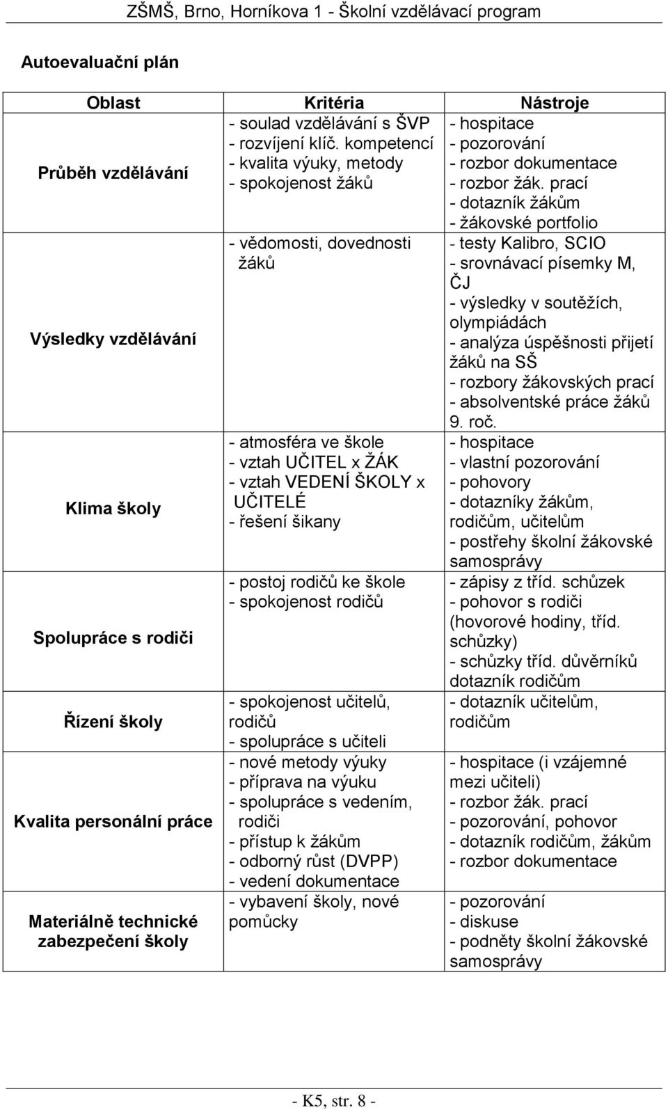 prací - dotazník žákům Výsledky vzdělávání Klima školy Spolupráce s rodiči Řízení školy Kvalita personální práce Materiálně technické zabezpečení školy - vědomosti, dovednosti žáků - atmosféra ve