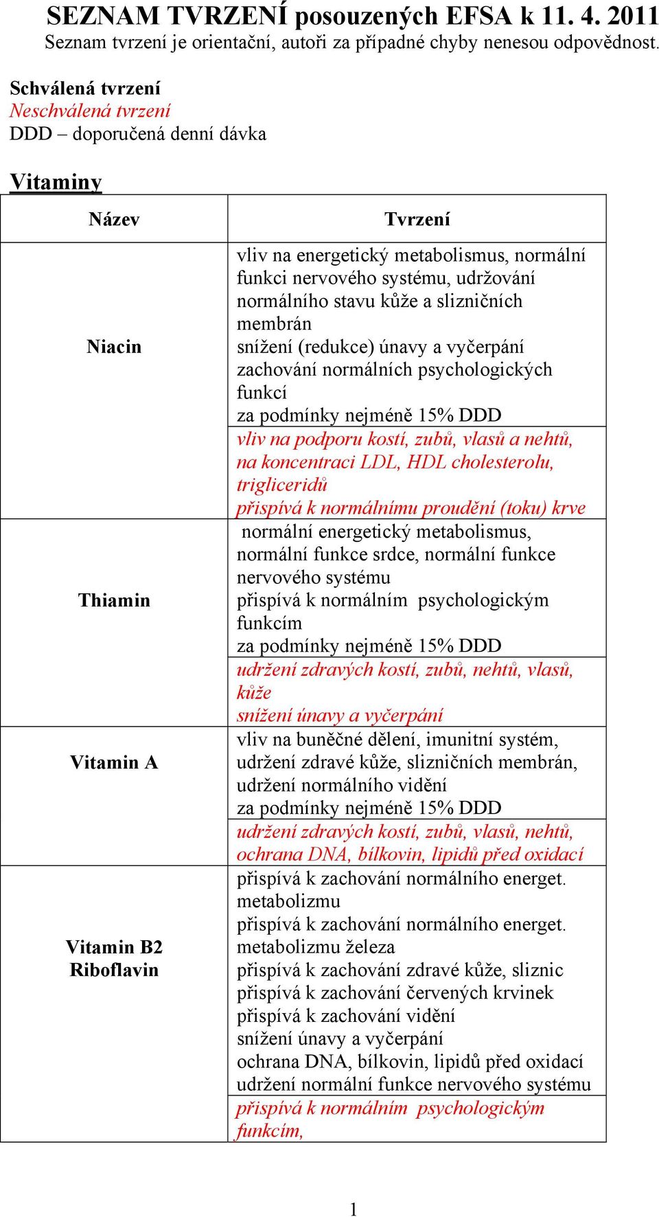 systému, udržování normálního stavu kůže a slizničních membrán snížení (redukce) únavy a vyčerpání zachování normálních psychologických funkcí vliv na podporu kostí, zubů, vlasů a nehtů, na