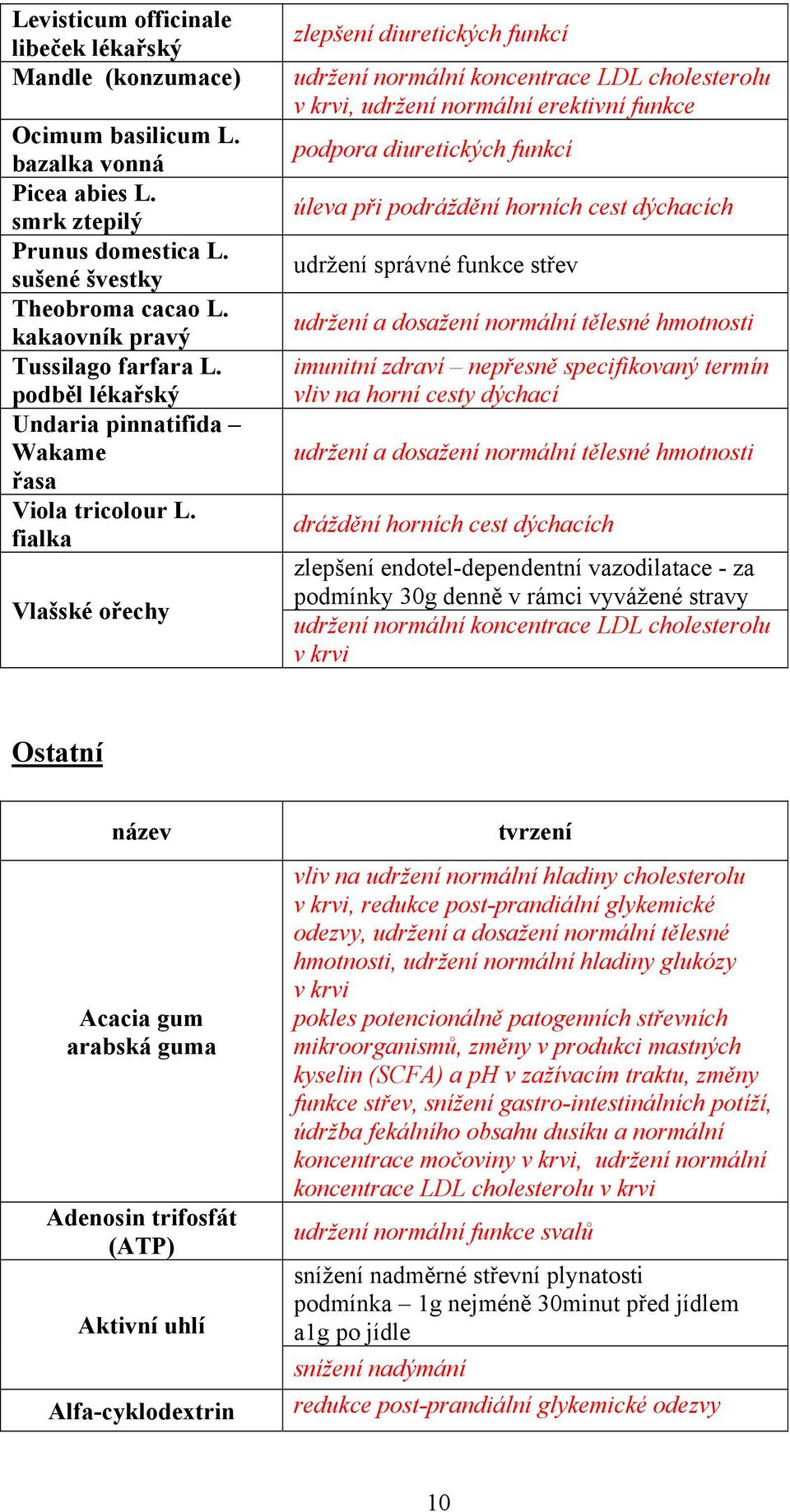 fialka Vlašské ořechy zlepšení diuretických funkcí udržení normální koncentrace LDL cholesterolu v krvi, udržení normální erektivní funkce podpora diuretických funkcí úleva při podráždění horních