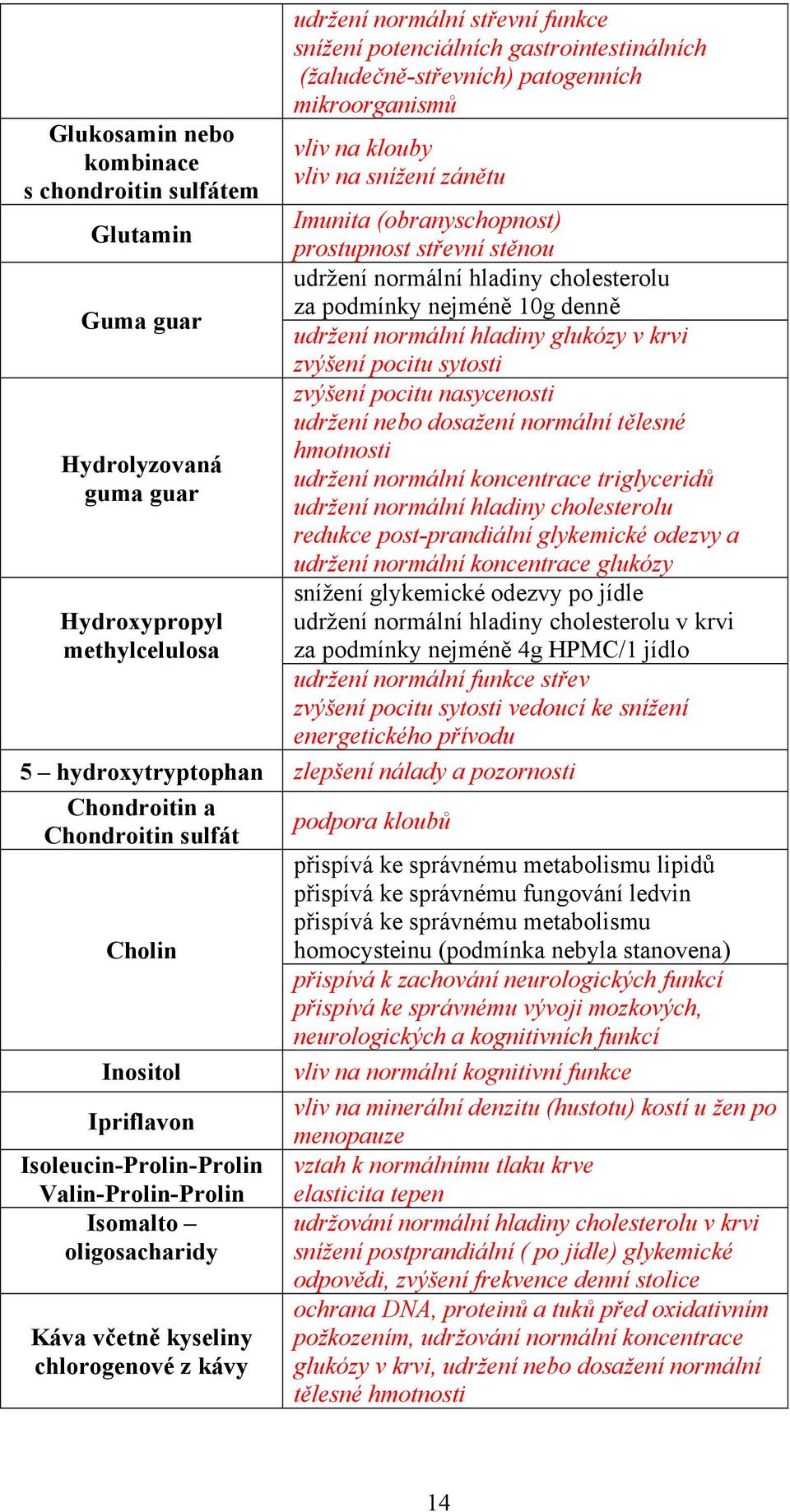 10g denně udržení normální hladiny glukózy v krvi zvýšení pocitu sytosti zvýšení pocitu nasycenosti udržení nebo dosažení normální tělesné hmotnosti udržení normální koncentrace triglyceridů udržení