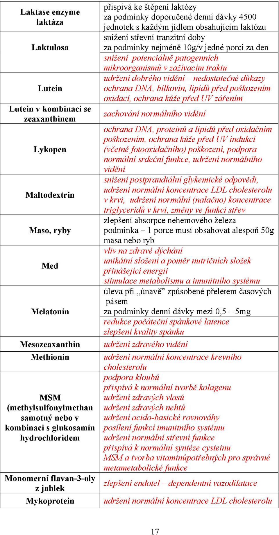 tranzitní doby za podmínky nejméně 10g/v jedné porci za den snížení potenciálně patogenních mikroorganismů v zažívacím traktu udržení dobrého vidění nedostatečné důkazy ochrana DNA, bílkovin, lipidů