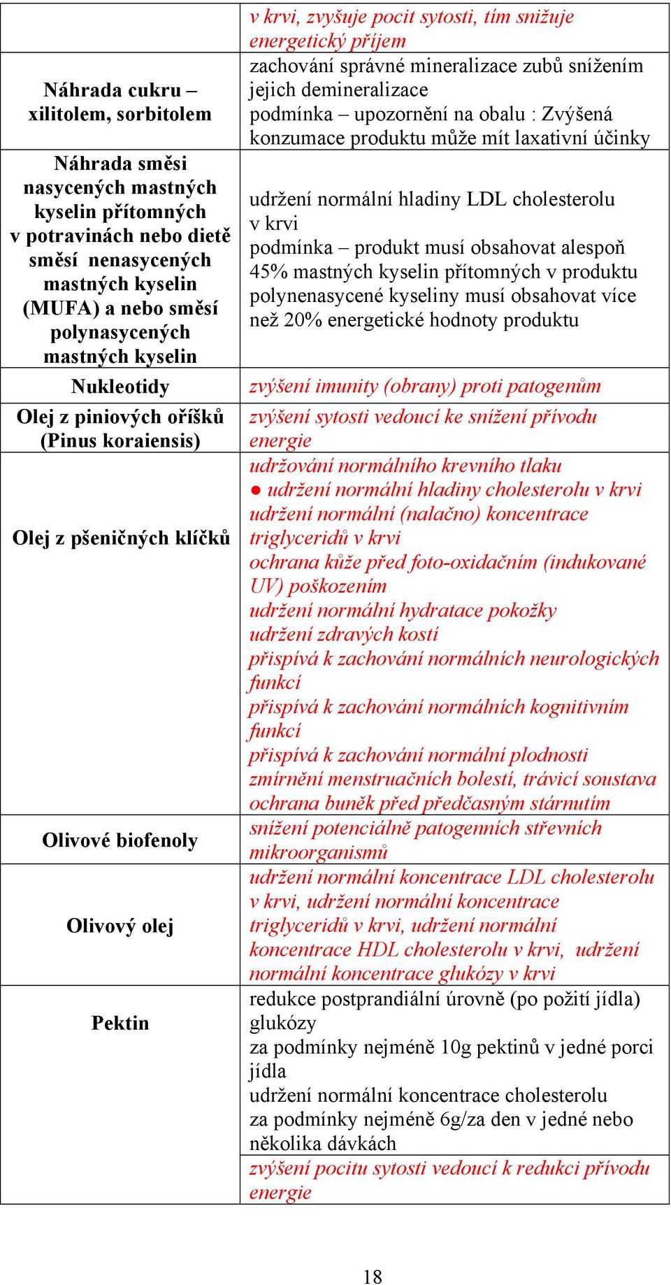 správné mineralizace zubů snížením jejich demineralizace podmínka upozornění na obalu : Zvýšená konzumace produktu může mít laxativní účinky udržení normální hladiny LDL cholesterolu v krvi podmínka