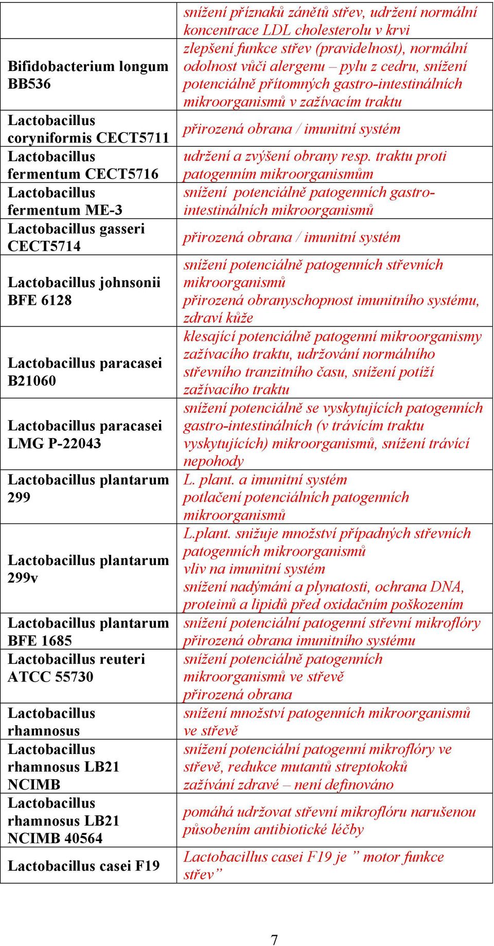 Lactobacillus rhamnosus Lactobacillus rhamnosus LB21 NCIMB Lactobacillus rhamnosus LB21 NCIMB 40564 Lactobacillus casei F19 snížení příznaků zánětů střev, udržení normální koncentrace LDL