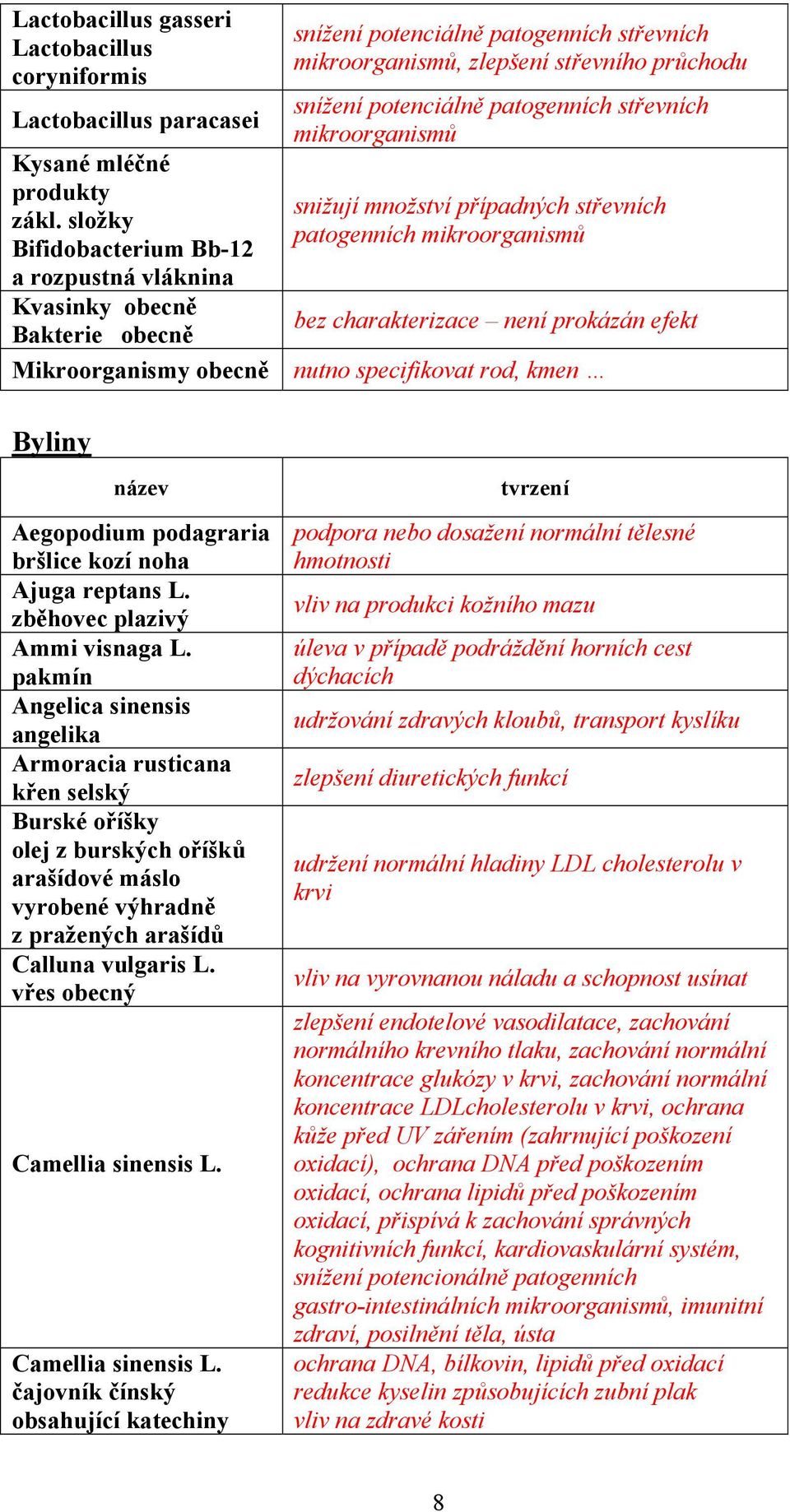 potenciálně patogenních střevních mikroorganismů snižují množství případných střevních patogenních mikroorganismů bez charakterizace není prokázán efekt nutno specifikovat rod, kmen Byliny název